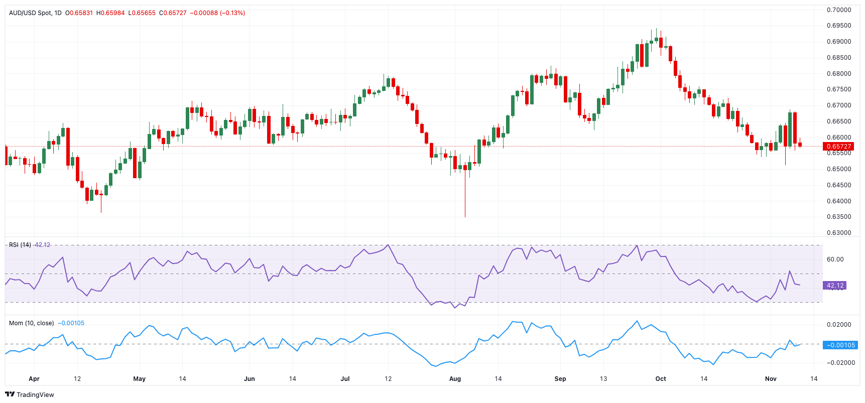 <b>AUD/USD价格预测:11月低点或再次面临考验</b>_TMGM外汇平台