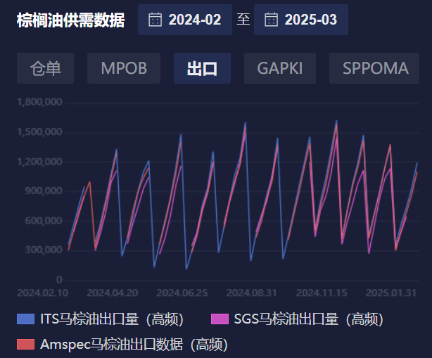 棕榈油连续上涨,今日MPOB月报有何影响?_XM官网